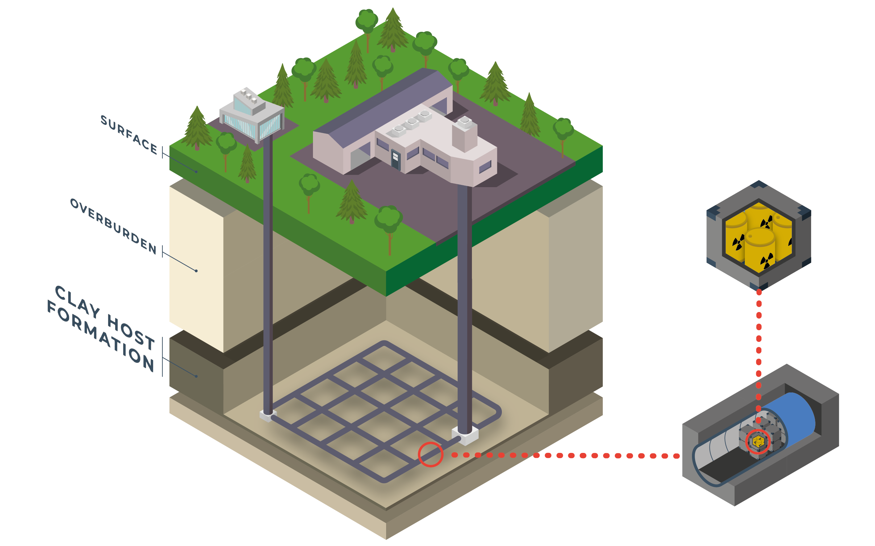 Nuclear waste disposal research